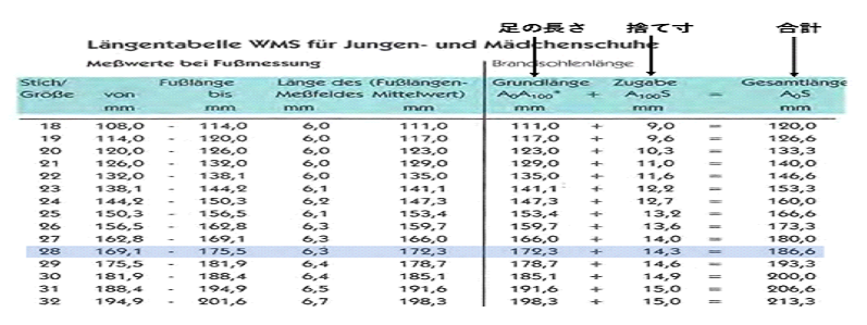 WMS技術ガイドライン2011 捨て寸に関する表の一部
